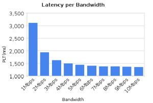 Page Load Time Versus Bandwidth