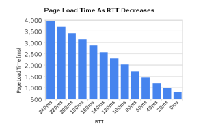 Page Load Time as RTT Decreases